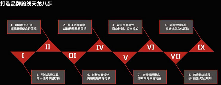 品牌策劃流程圖