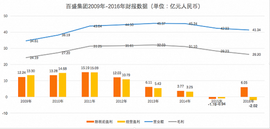 百盛財(cái)報(bào)